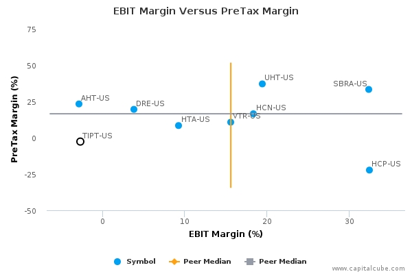 EBIT Margin Versus PreTax Margin EBIT Margin Versus PreTax Margin