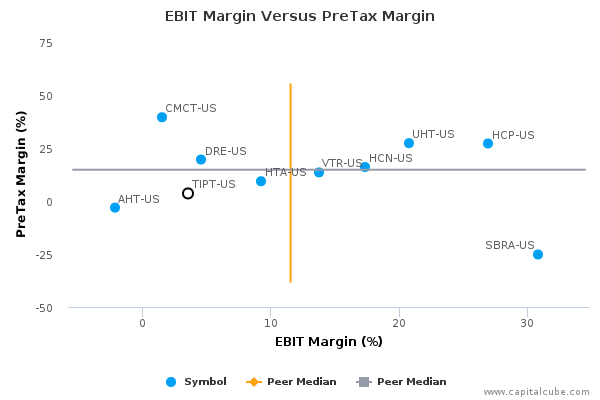 EBIT Margin Versus PreTax Margin EBIT Margin Versus PreTax Margin