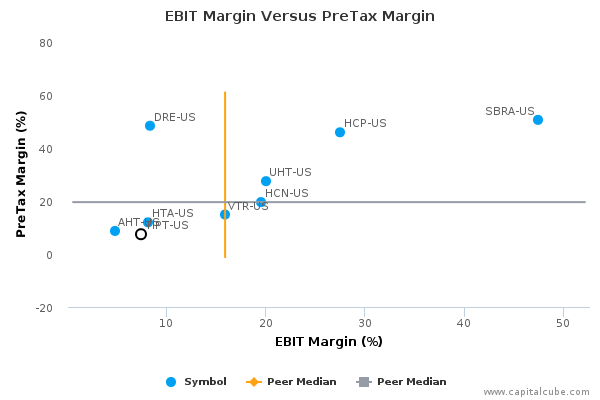 EBIT Margin Versus PreTax Margin EBIT Margin Versus PreTax Margin