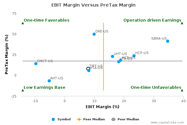 EBIT Margin Versus PreTax Margin EBIT Margin Versus PreTax Margin
