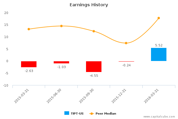 Earnings History Earnings History