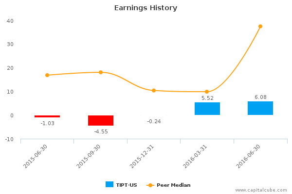Earnings History Earnings History