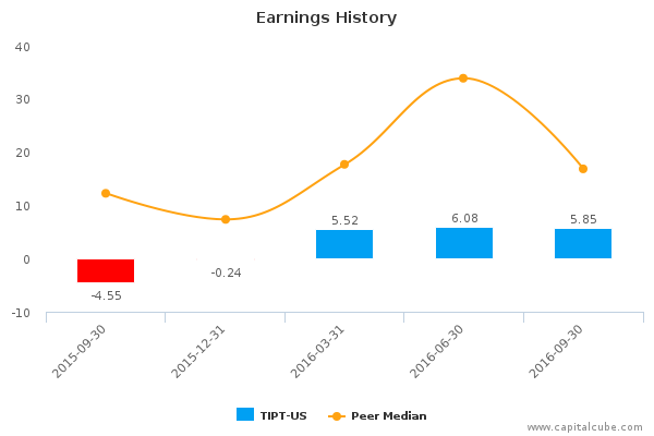 Earnings History Earnings History