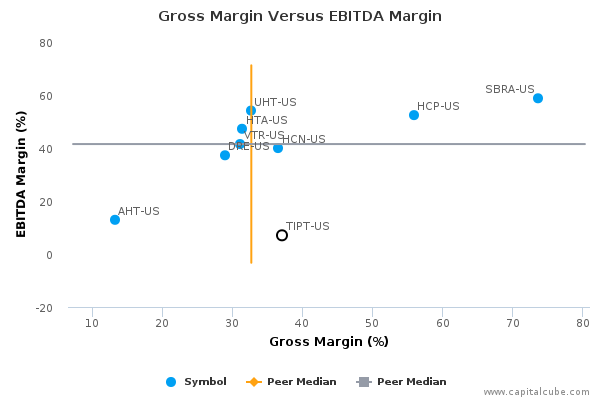 Gross Margin Versus EBITDA Margin Gross Margin Versus EBITDA Margin