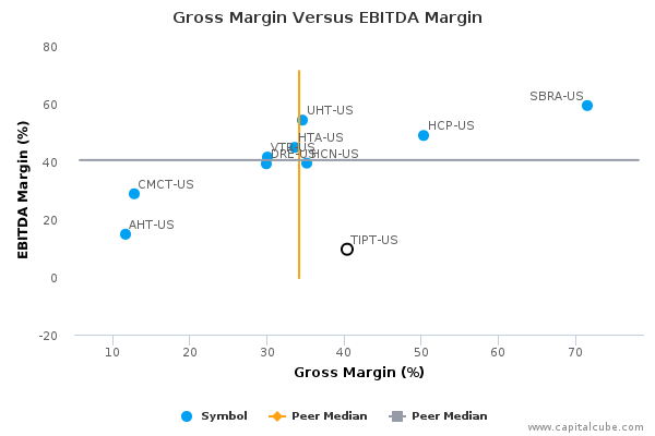 Gross Margin Versus EBITDA Margin Gross Margin Versus EBITDA Margin