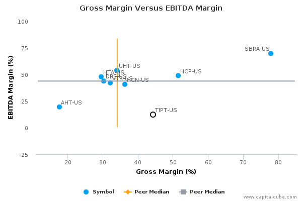Gross Margin Versus EBITDA Margin Gross Margin Versus EBITDA Margin