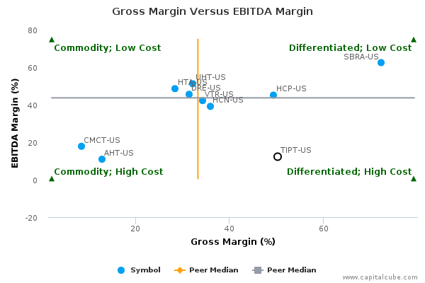 Gross Margin Versus EBITDA Margin Gross Margin Versus EBITDA Margin