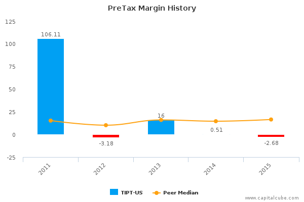PreTax Margin History PreTax Margin History