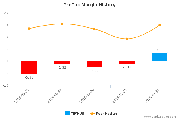 PreTax Margin History PreTax Margin History