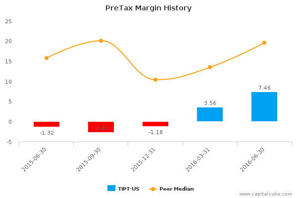 PreTax Margin History PreTax Margin History
