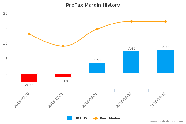 PreTax Margin History PreTax Margin History