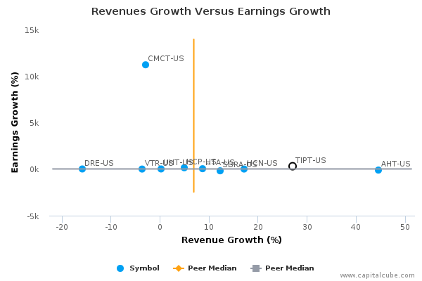 Revenues Growth Versus Earnings Growth Revenues Growth Versus Earnings Growth