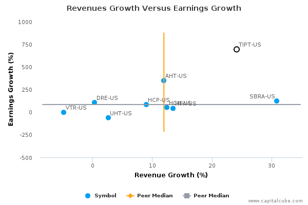 Revenues Growth Versus Earnings Growth Revenues Growth Versus Earnings Growth
