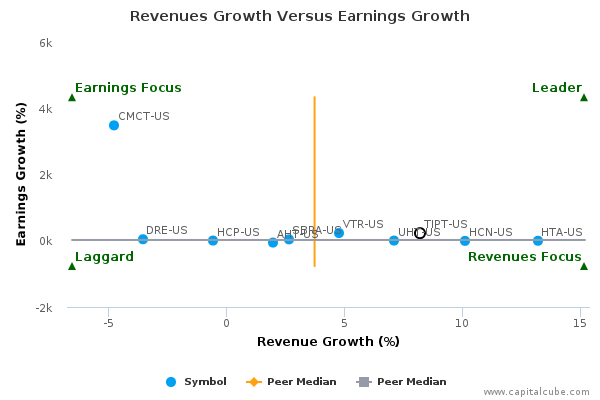 Revenues Growth Versus Earnings Growth Revenues Growth Versus Earnings Growth