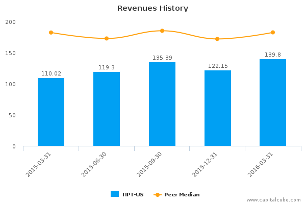 Revenues History Revenues History