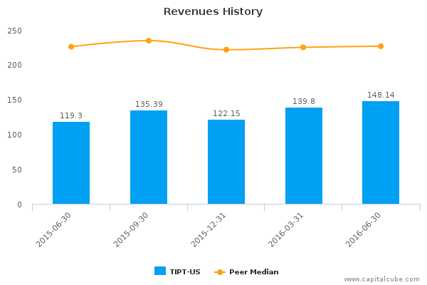 Revenues History Revenues History