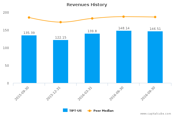 Revenues History Revenues History