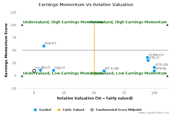 Earnings Momentum Vs Relative Valuation Earnings Momentum Vs Relative Valuation