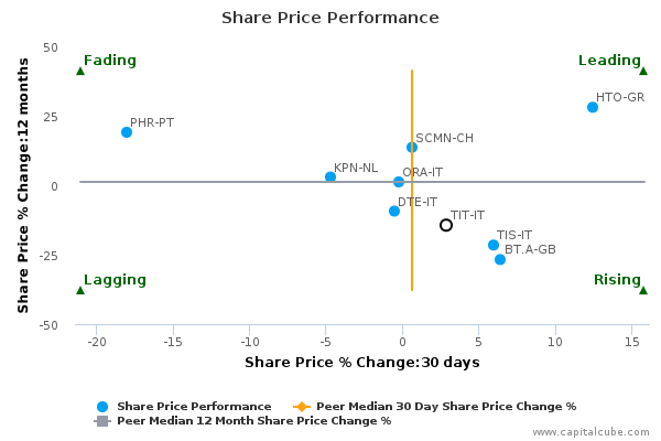 Share Price Performance Share Price Performance