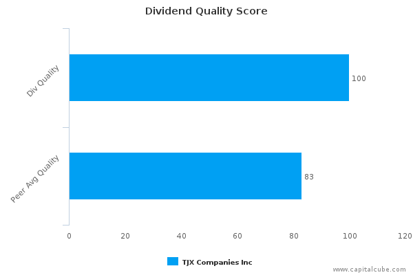 Dividend Quality Score Dividend Quality Score