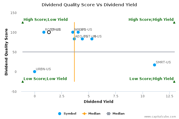 Dividend Quality Score Vs Dividend Yield Dividend Quality Score Vs Dividend Yield