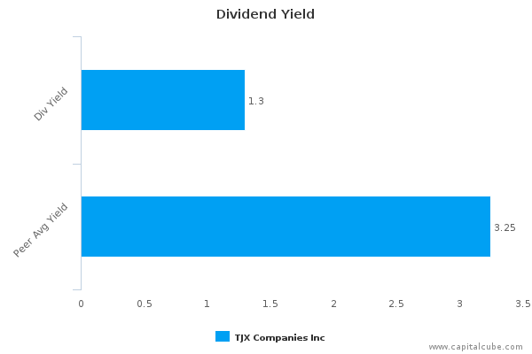 Dividend Yield Dividend Yield