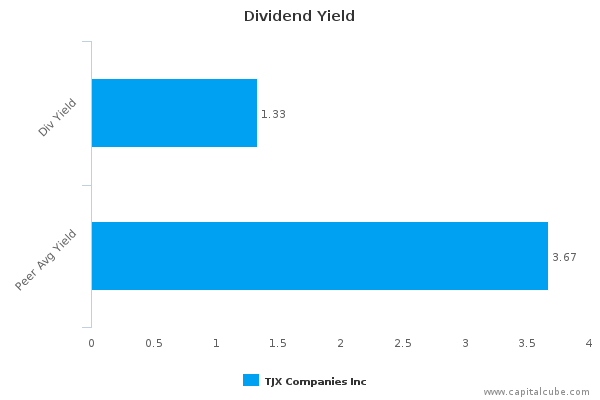 Dividend Yield Dividend Yield