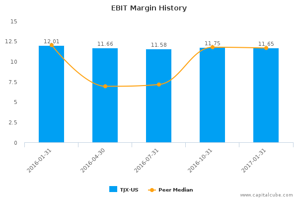 EBIT Margin History EBIT Margin History