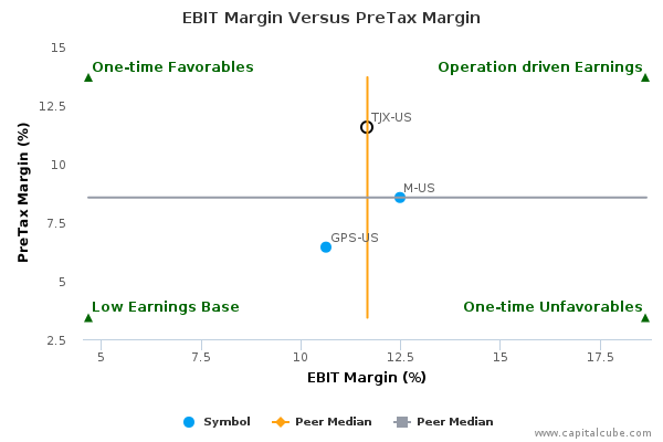 EBIT Margin Versus PreTax Margin EBIT Margin Versus PreTax Margin