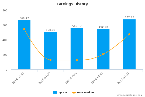 Earnings History Earnings History