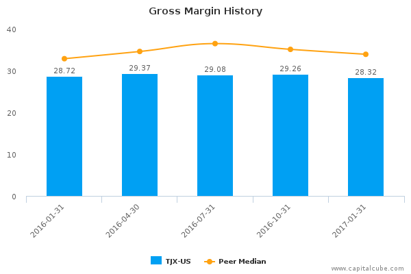 Gross Margin History Gross Margin History