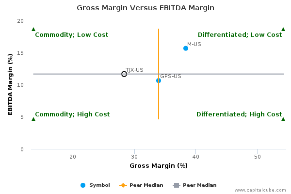 Gross Margin Versus EBITDA Margin Gross Margin Versus EBITDA Margin