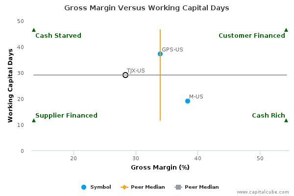 Gross Margin Versus Working Capital Days Gross Margin Versus Working Capital Days