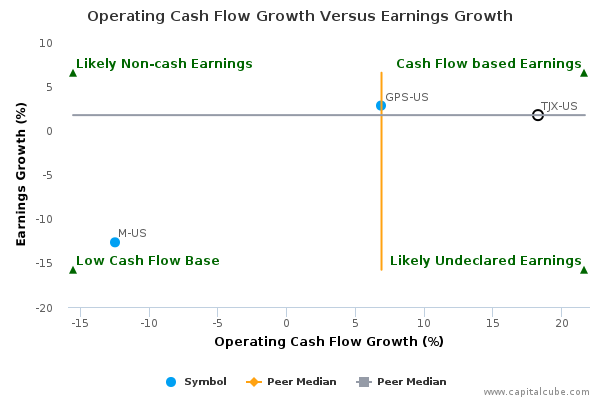 Operating Cash Flow Growth Versus Earnings Growth Operating Cash Flow Growth Versus Earnings Growth