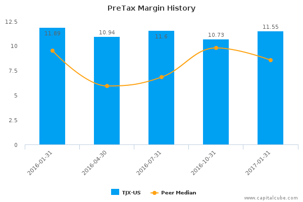 PreTax Margin History PreTax Margin History