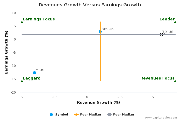 Revenues Growth Versus Earnings Growth Revenues Growth Versus Earnings Growth