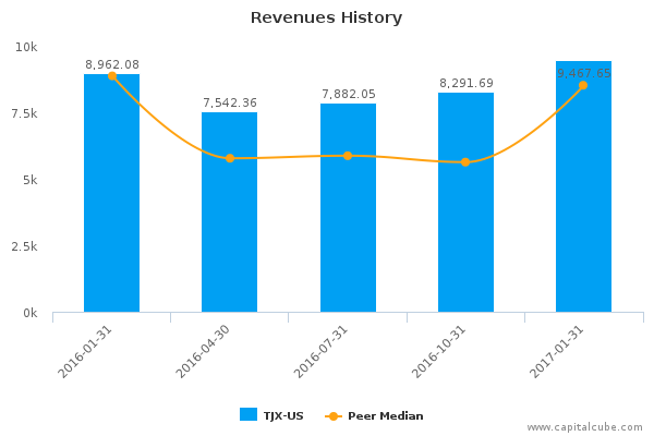Revenues History Revenues History