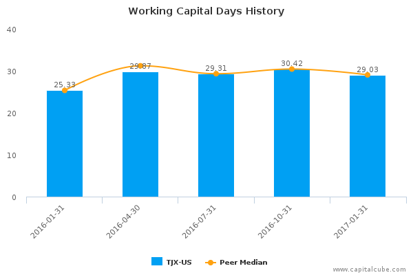 Working Capital Days History Working Capital Days History