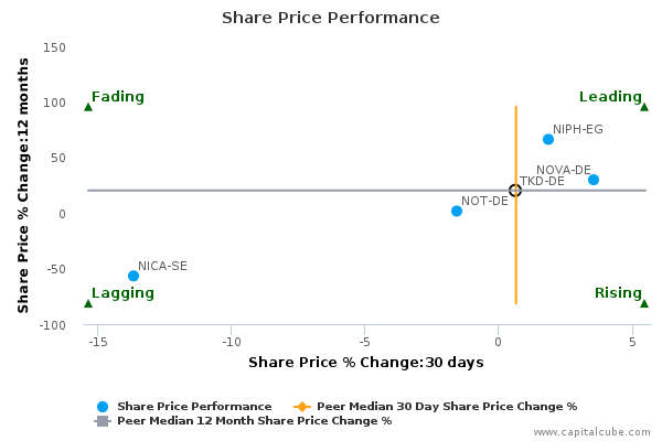 Share Price Performance Share Price Performance