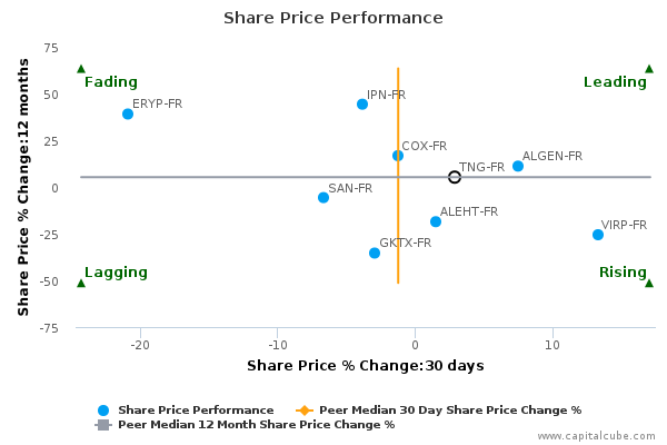 Share Price Performance Share Price Performance