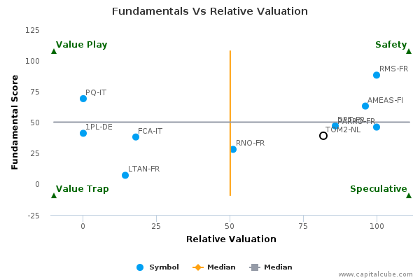 Fundamentals Vs Relative Valuation