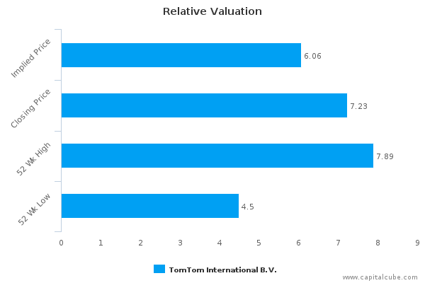 Relative Valuation