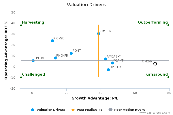 Valuation Drivers