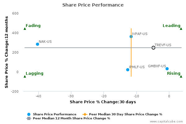 Share Price Performance Share Price Performance