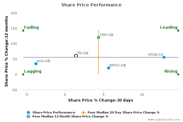 Share Price Performance Share Price Performance