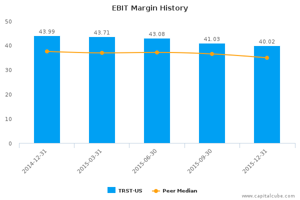 EBIT Margin History EBIT Margin History