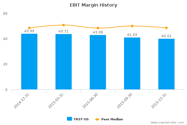 EBIT Margin History EBIT Margin History