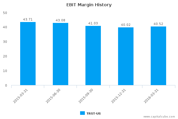 EBIT Margin History EBIT Margin History