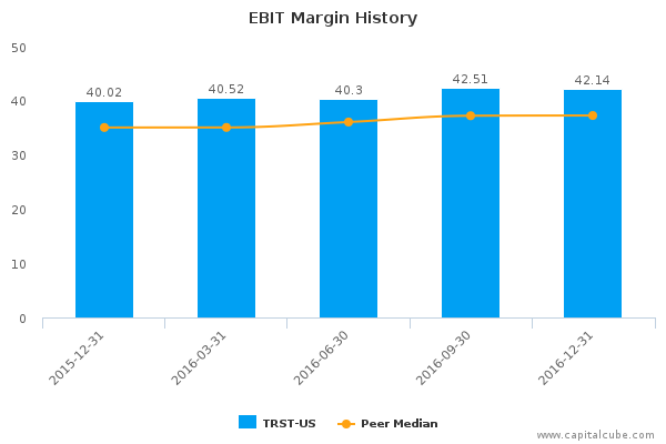 EBIT Margin History EBIT Margin History