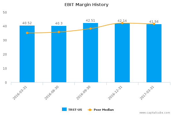 EBIT Margin History EBIT Margin History